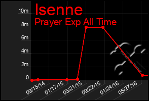 Total Graph of Isenne