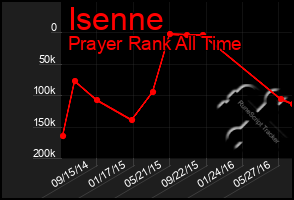 Total Graph of Isenne