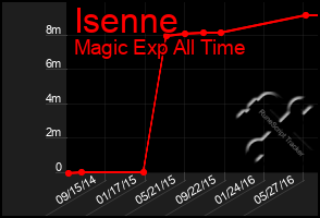 Total Graph of Isenne