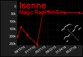 Total Graph of Isenne