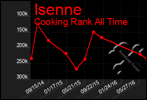 Total Graph of Isenne