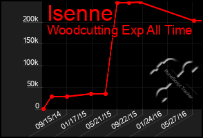 Total Graph of Isenne