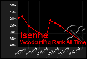 Total Graph of Isenne