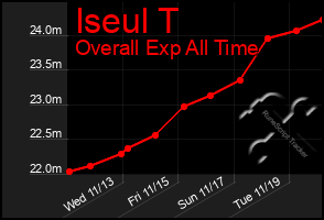 Total Graph of Iseul T