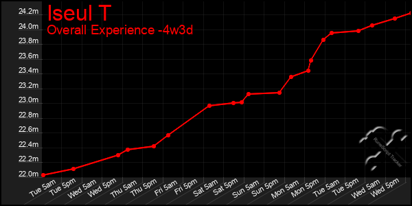 Last 31 Days Graph of Iseul T