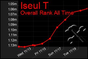 Total Graph of Iseul T