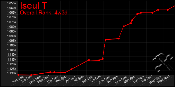 Last 31 Days Graph of Iseul T