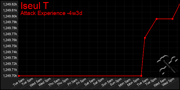 Last 31 Days Graph of Iseul T