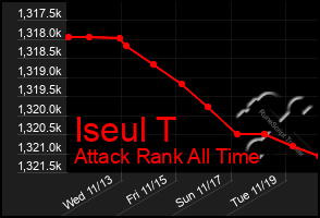 Total Graph of Iseul T