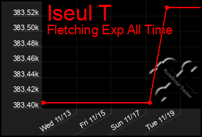 Total Graph of Iseul T