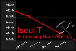 Total Graph of Iseul T