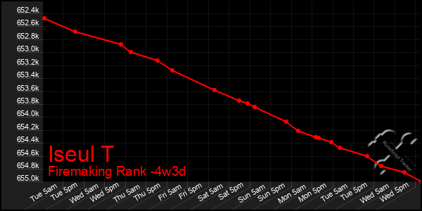 Last 31 Days Graph of Iseul T