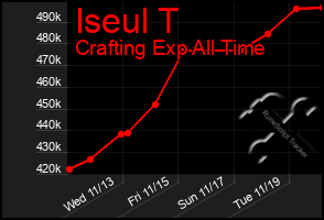 Total Graph of Iseul T