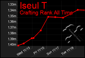 Total Graph of Iseul T