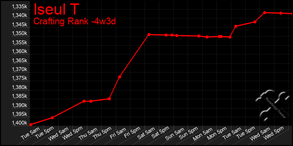 Last 31 Days Graph of Iseul T