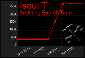 Total Graph of Iseul T