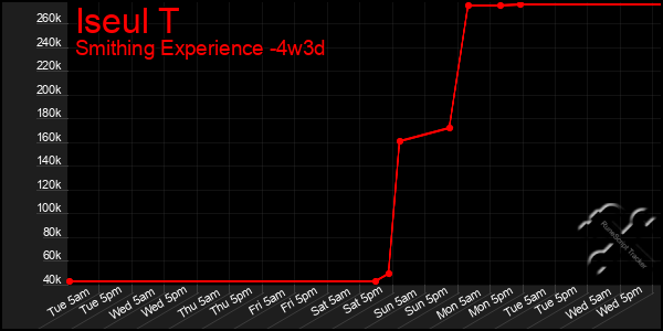 Last 31 Days Graph of Iseul T