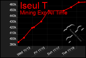 Total Graph of Iseul T