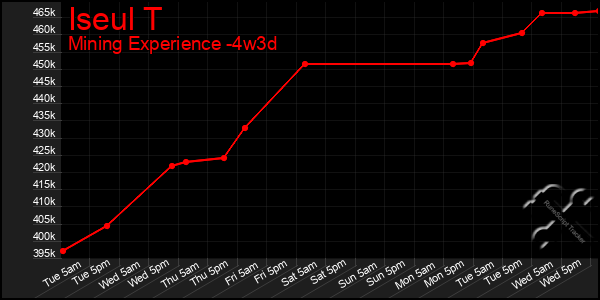 Last 31 Days Graph of Iseul T