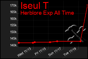 Total Graph of Iseul T