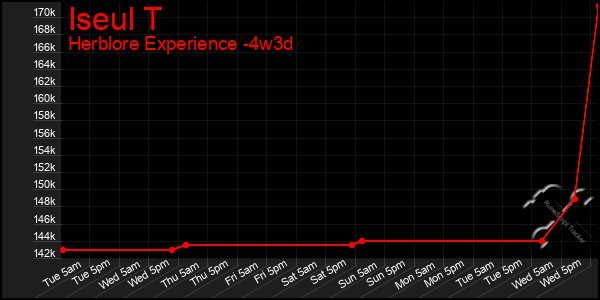 Last 31 Days Graph of Iseul T