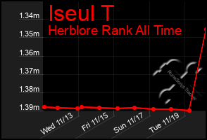 Total Graph of Iseul T