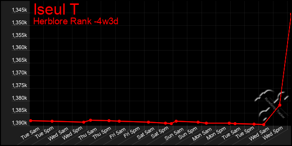 Last 31 Days Graph of Iseul T