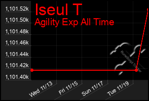 Total Graph of Iseul T