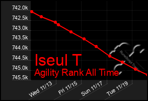 Total Graph of Iseul T