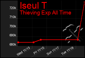 Total Graph of Iseul T