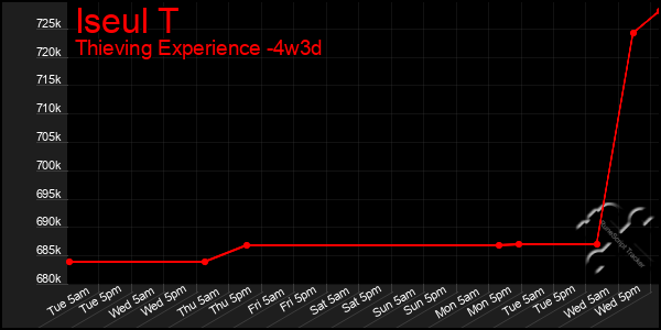 Last 31 Days Graph of Iseul T