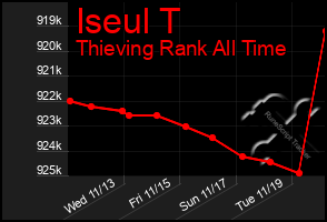 Total Graph of Iseul T