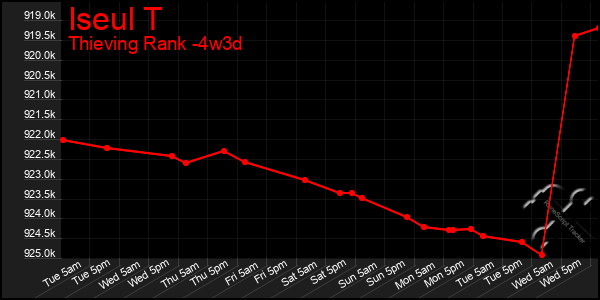 Last 31 Days Graph of Iseul T