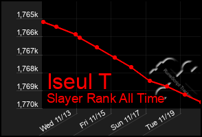 Total Graph of Iseul T