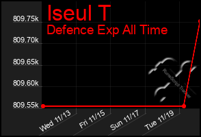 Total Graph of Iseul T