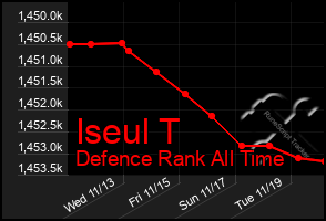 Total Graph of Iseul T