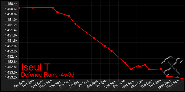 Last 31 Days Graph of Iseul T