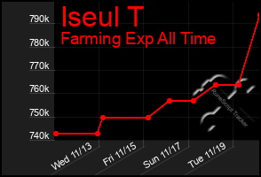 Total Graph of Iseul T