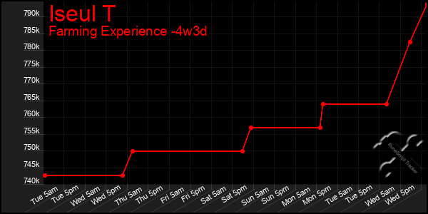 Last 31 Days Graph of Iseul T