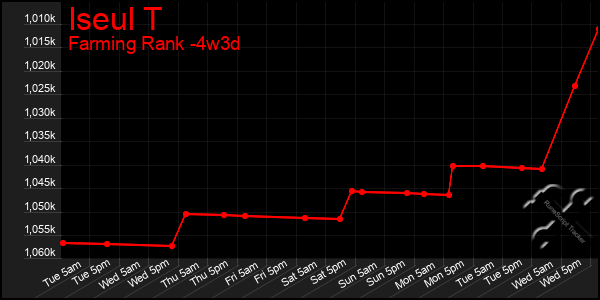 Last 31 Days Graph of Iseul T