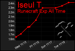 Total Graph of Iseul T