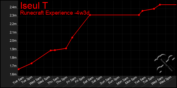 Last 31 Days Graph of Iseul T