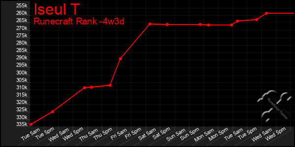 Last 31 Days Graph of Iseul T