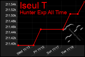 Total Graph of Iseul T