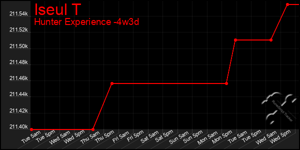 Last 31 Days Graph of Iseul T