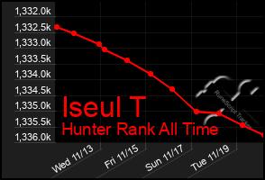 Total Graph of Iseul T