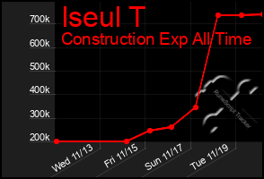 Total Graph of Iseul T