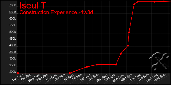 Last 31 Days Graph of Iseul T