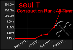 Total Graph of Iseul T