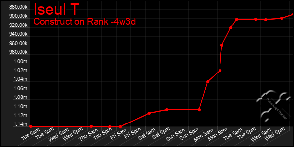 Last 31 Days Graph of Iseul T